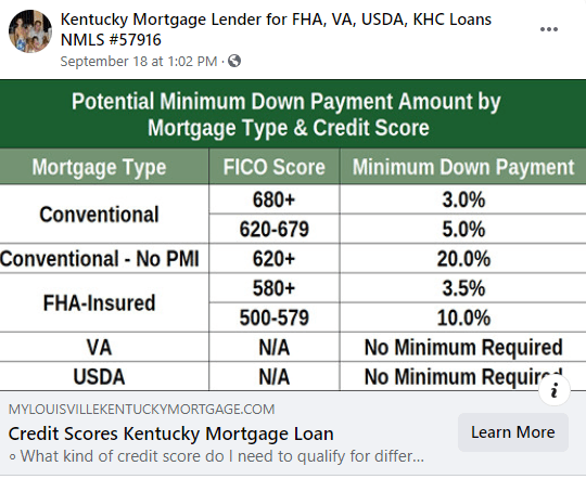 Kentucky Mortgage: Minimum Credit Score Requirements&nbsp;Explained