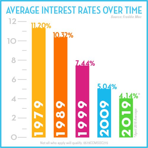 Mortgage Rates Drop for Fourth Straight Week for Kentucky Mortgage Loans 