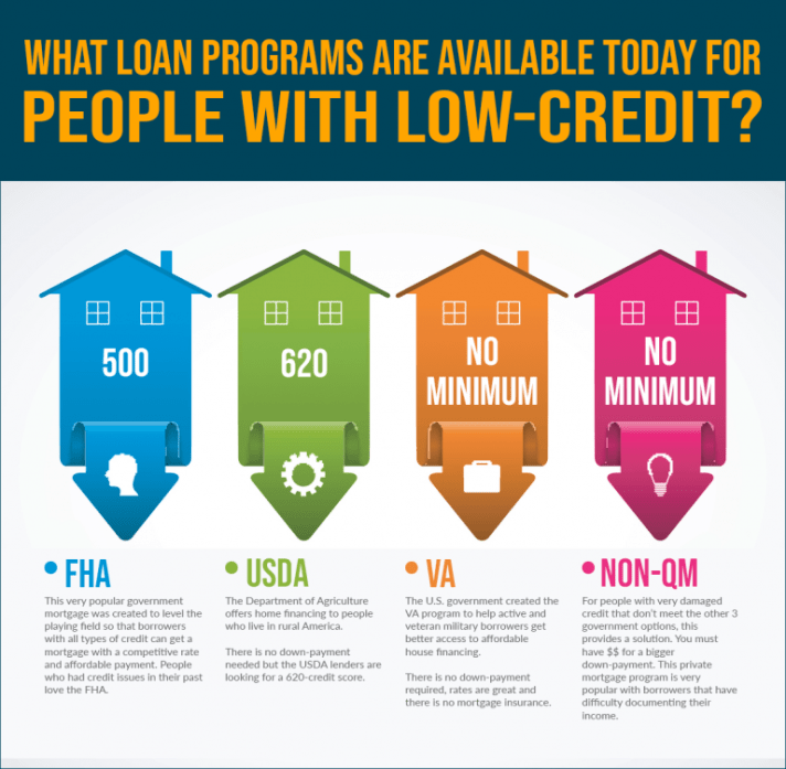 USDA , Fannie Mae Home Loans In "Credit Scores and Credit Report" What Credit Score do You Need to qualify for a FHA VA KHC USDA Kentucky Mortgage