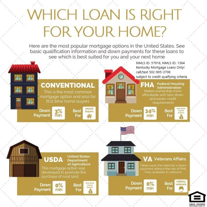 Which home loan is used to buy a home in Kentucky