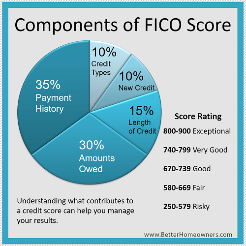 components of Fico Score are payment history, amounts owed, credit types, new credit and length of credit