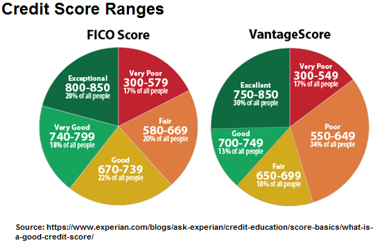 Credit_Score_Ranges