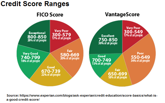 Credit_Score_Ranges