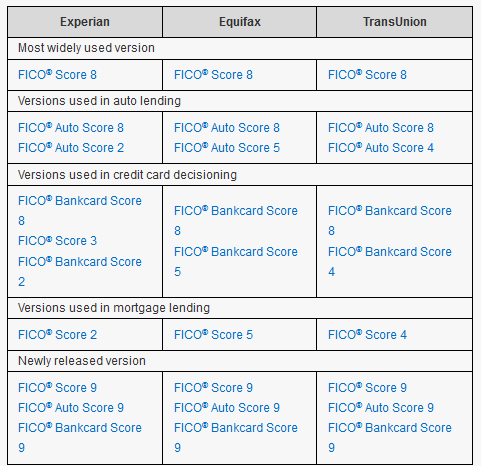 Different Fico Scores For a Kentucky Mortgage Loan Approval