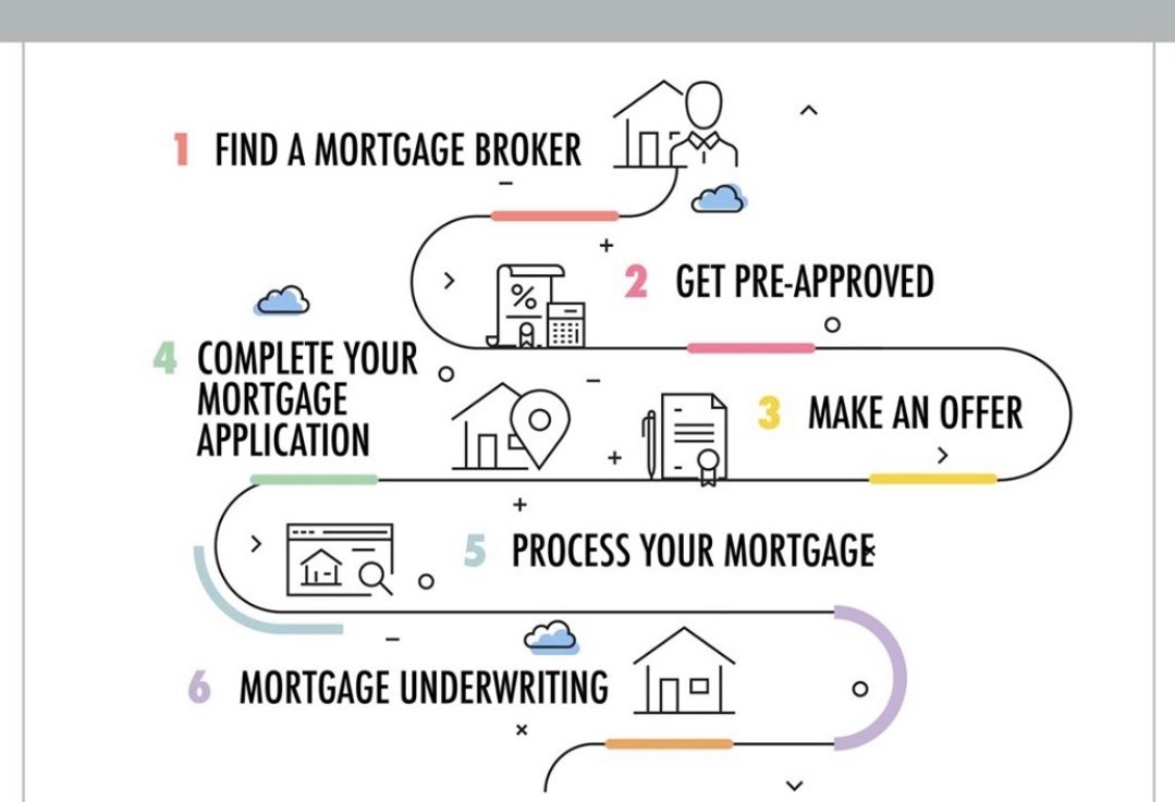 The Mortgage Process Explained in 7&nbsp;Steps