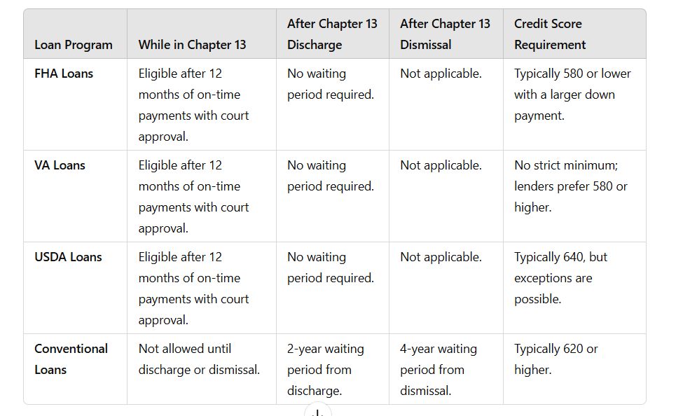 Chapter 13 Bankruptcy and Mortgage Loans: Buying a Home in Kentucky

Are you currently in or have recently completed a Chapter 13 bankruptcy and want to buy a home in Kentucky? Navigating the mortgage process after bankruptcy can feel overwhelming, but it’s entirely possible to qualify for a home loan with the right knowledge and preparation. Here’s what you need to know about how Chapter 13 bankruptcy impacts your ability to qualify for popular mortgage loan programs like FHA, VA, USDA, and Fannie Mae.

