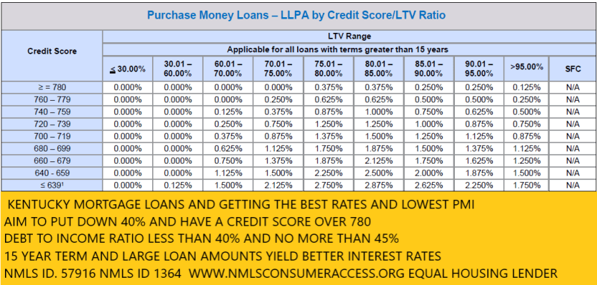 Best mortgage rates in Kentucky for FHA, VA, USDA and Conventional Home&nbsp;Loans
