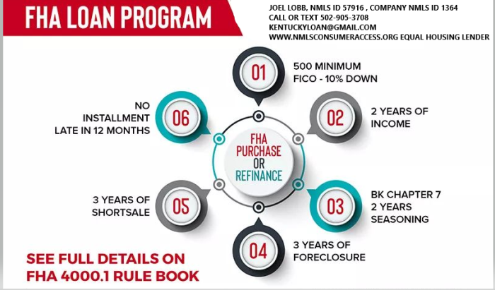 Qualifying for an FHA Loan in Kentucky