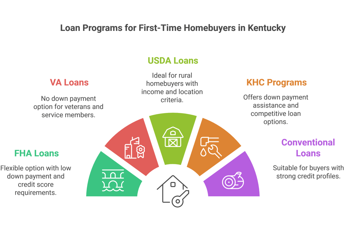 Buying your first home in Kentucky and what home loan program to&nbsp;use