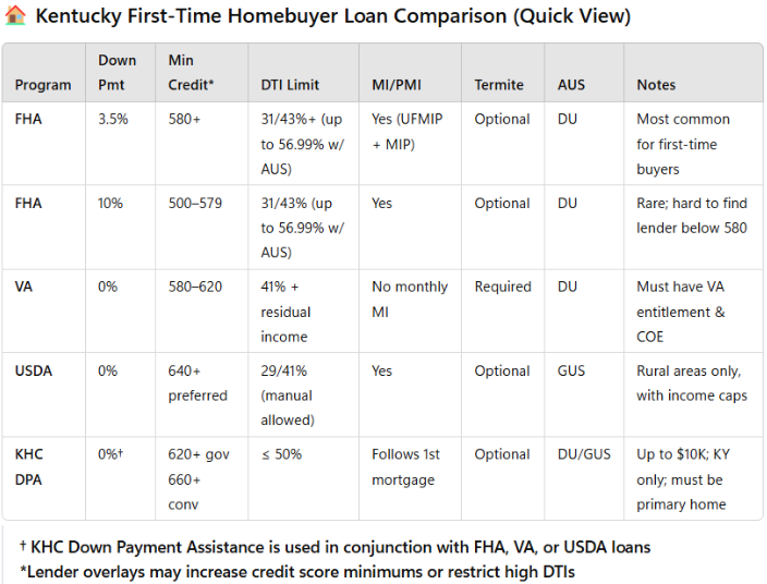 Kentucky First-Time Home Buyer Mortgage Guide
