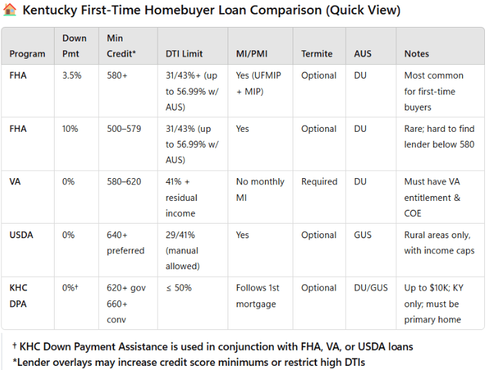 Kentucky First-Time Home Buyer Mortgage&nbsp;Guide