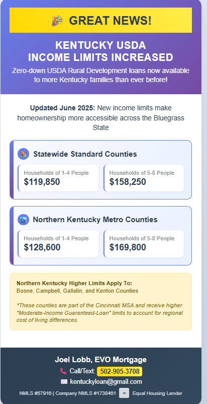 2025 Kentucky USDA Income Limits: What You Need to Know Most Kentucky Counties 1-4 People: $112,450 5-8 People: $148,450 Northern Kentucky Counties* 1-4 People: $120,550 5-8 People: $159,150 *Northern Kentucky higher limits apply to parts of Boone, Kenton, Campbell, Bracken, Gallatin, and Pendleton counties **For households over 8 people: Add 8% of the 4-person limit for each additional member Kentucky USDA Income Limits by County (All 120 Counties)