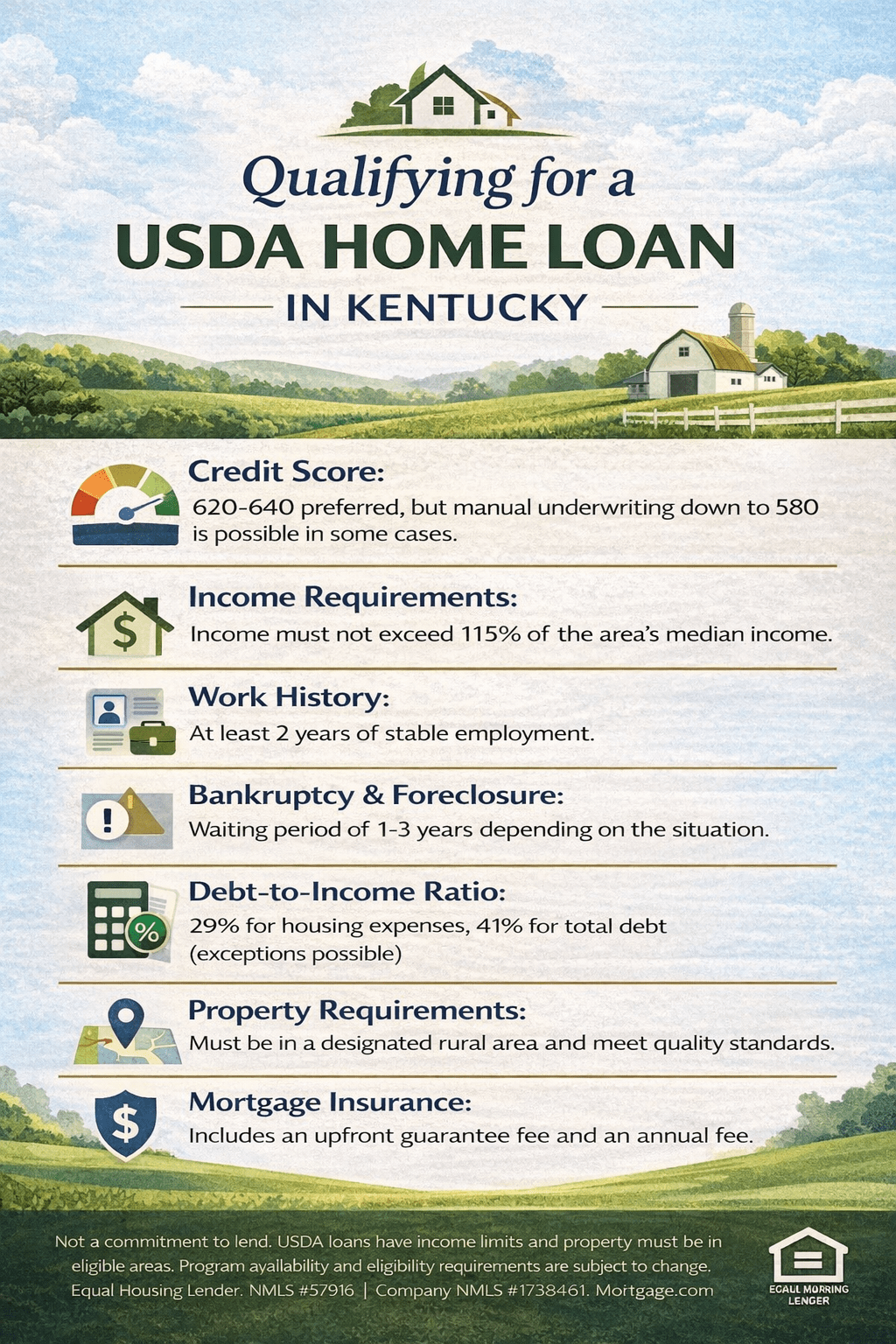 Qualifying for a USDA home loan in Kentucky involves meeting specific criteria in several areas: Credit Score: No Minimum score but a 620-640 for streamlined processing; lower scores may require manual underwriting down to 580 with some lenders but few and far between Income Requirements: Must not exceed 115% of the median income for your area. Work History: At least two years of stable employment. Bankruptcy and Foreclosure: Waiting periods of 1-3 years depending on the situation. Debt-to-Income Ratio: 29% for housing expenses, 41% for total debt; exceptions possible. Property Requirements: Must be in a designated rural area and meet quality standards. Mortgage Insurance: Includes an upfront guarantee fee and an annual