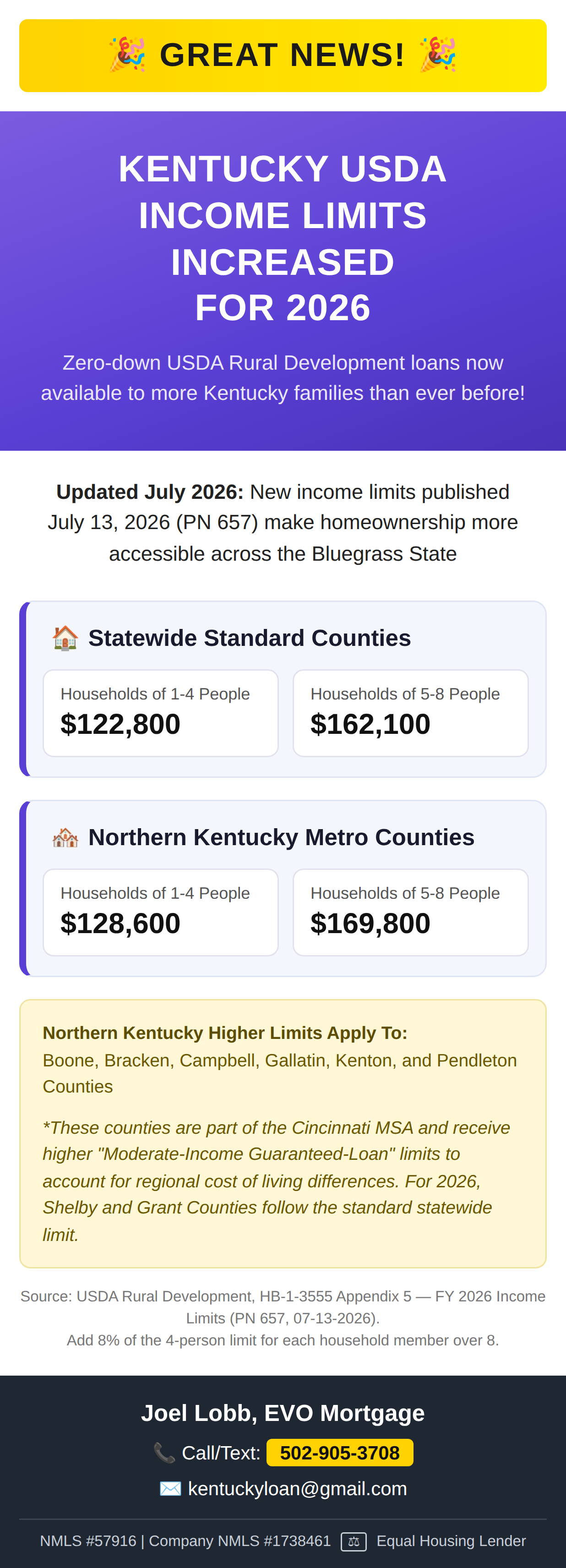 2026 Kentucky USDA Rural Housing income limits: $122,800 for 1-4 person households and $162,100 for 5-8 person households in most counties; $128,600 and $169,800 in Northern Kentucky Cincinnati metro counties. Joel Lobb, EVO Mortgage, 502-905-3708.